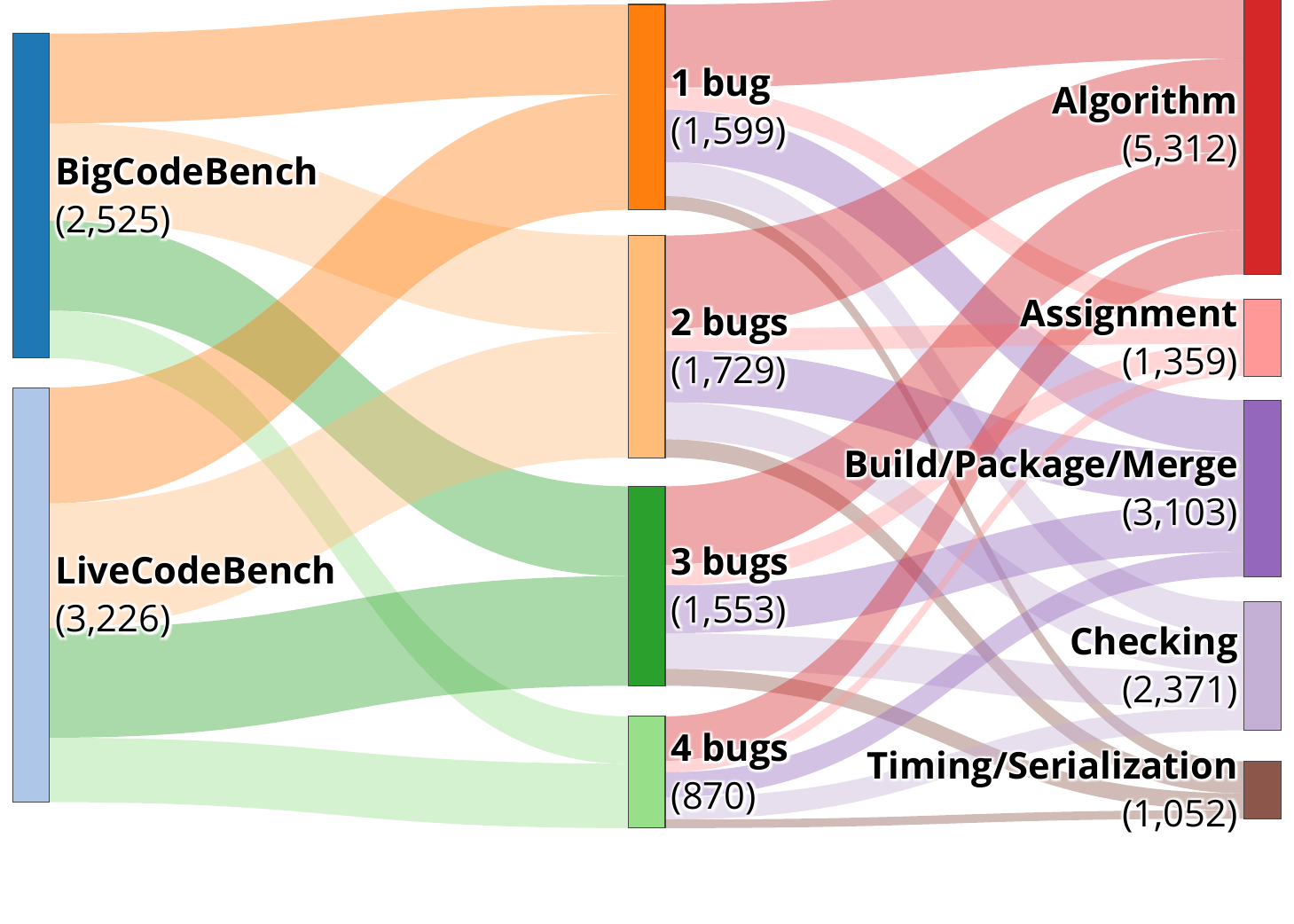 Data Distribution